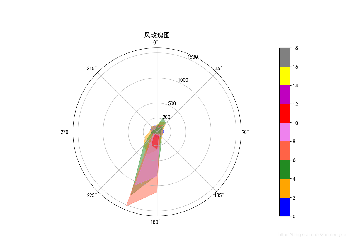 如何利用Python matplotlib绘制风能玫瑰图