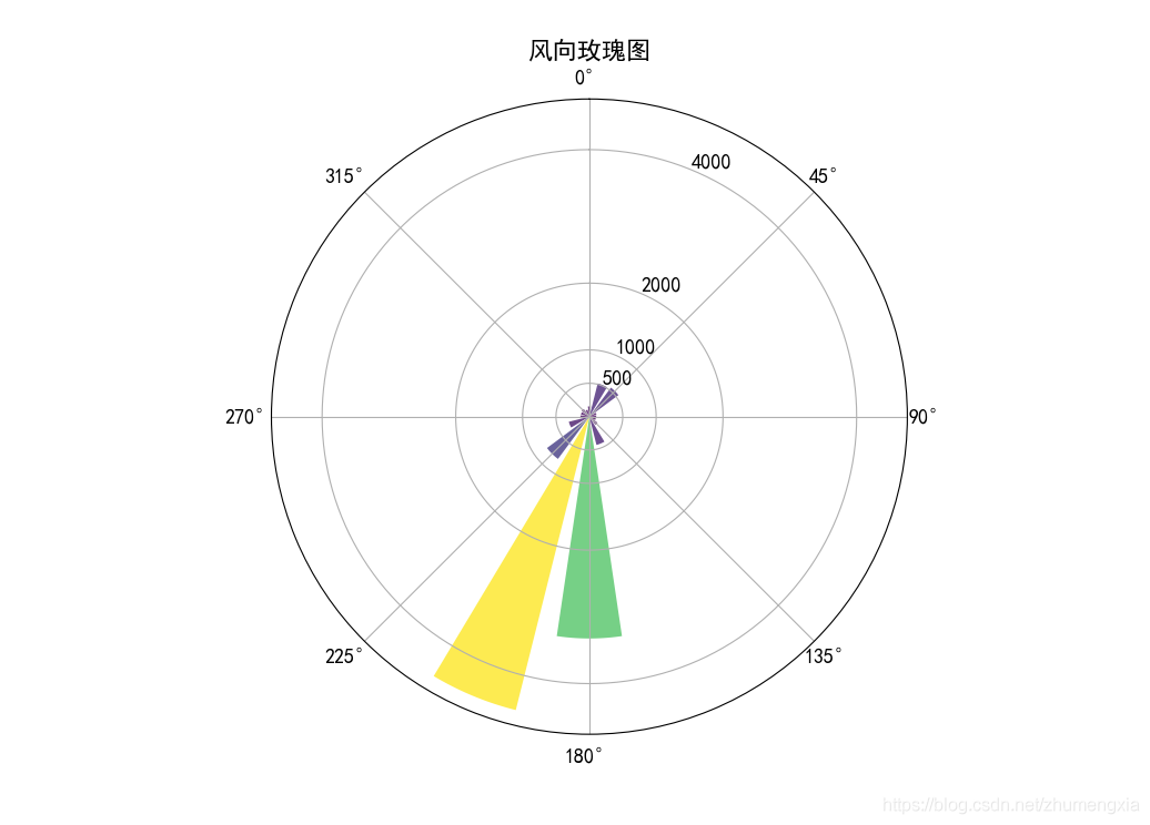 如何利用Python matplotlib绘制风能玫瑰图