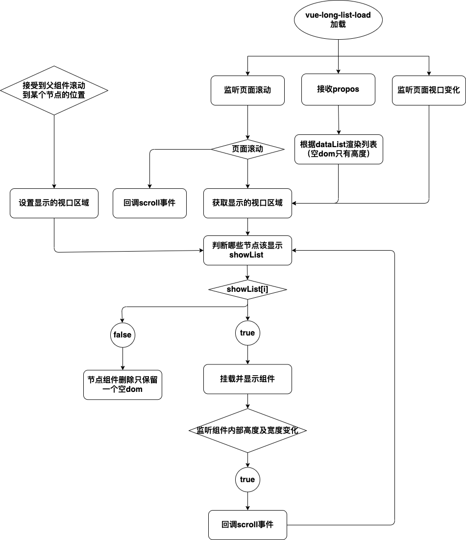 怎么讓vue長列表快速加載