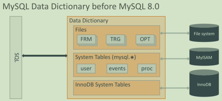 怎么在MySQL8.0中实现一个原子DDL语法