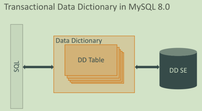 怎么在MySQL8.0中实现一个原子DDL语法