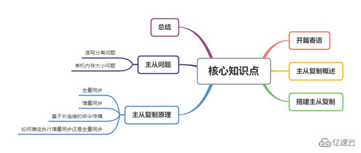 Redis中主从复制架构的示例分析