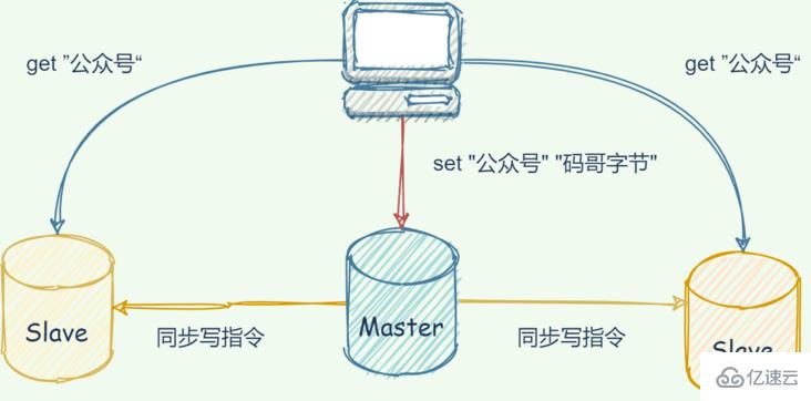 Redis中主从复制架构的示例分析