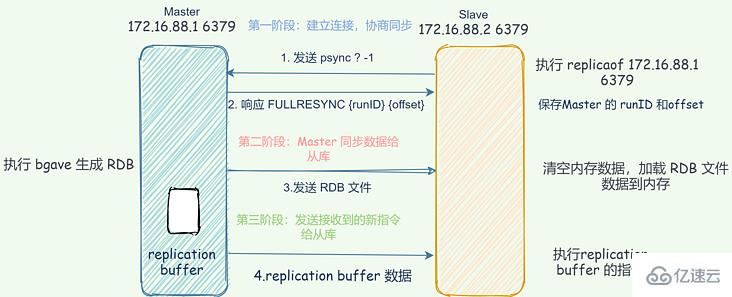 Redis中主从复制架构的示例分析