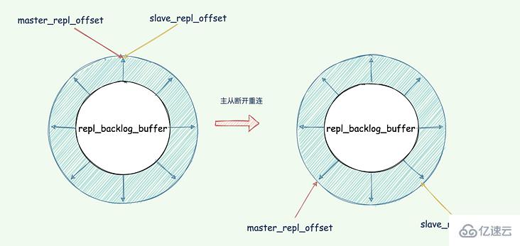 Redis中主从复制架构的示例分析