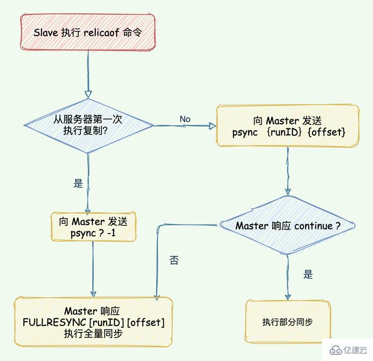 Redis中主从复制架构的示例分析