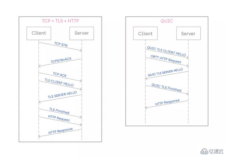 Node.js中QUIC协议的示例分析