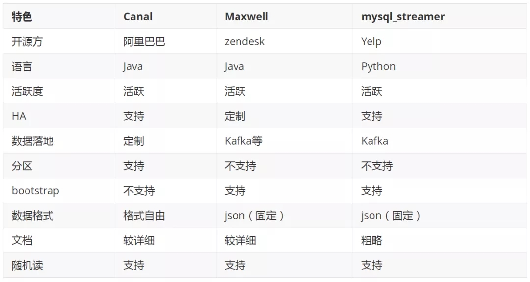 Binlog 日志处理工具如何在MySQL中使用