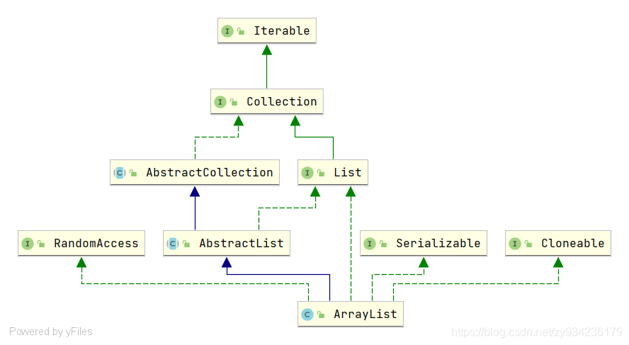 ArrayList如何在Java项目中使用
