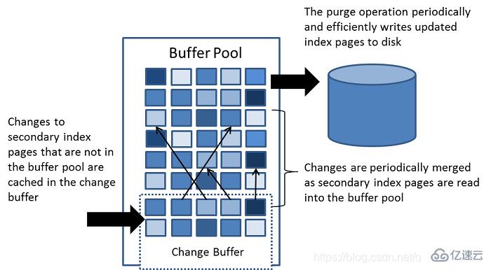 MySQL Buffer pool里的change buffer是什么