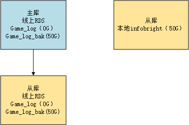 怎么在MySQL中迁移线上日志库