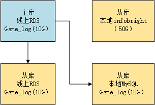 怎么在MySQL中迁移线上日志库