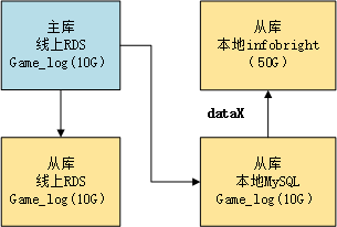 怎么在MySQL中迁移线上日志库