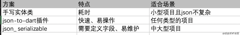 使用Flutter怎么对JSON进行解析