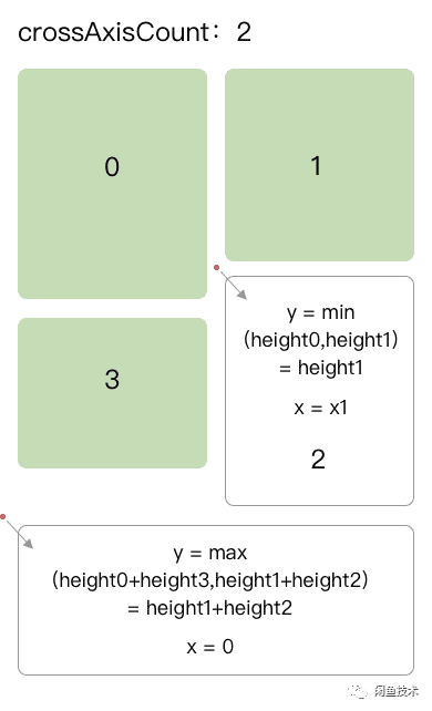 Flutter混排瀑布流解决方案的详细介绍