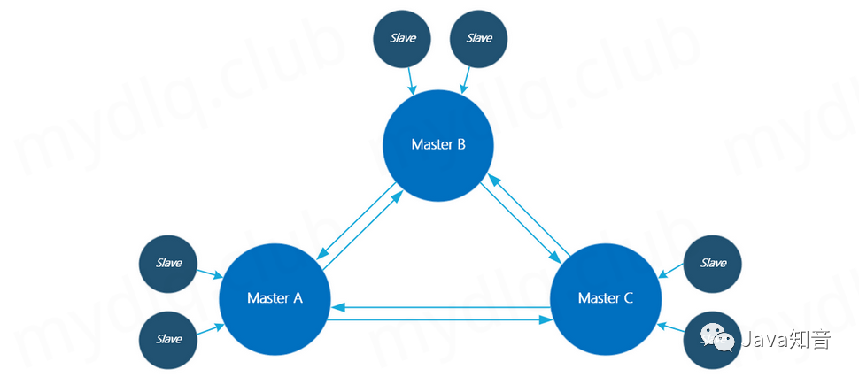 怎么在Docker中部署一个Redis 6.x集群