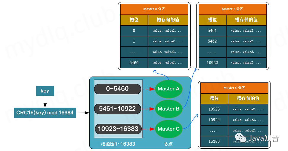 怎么在Docker中部署一个Redis 6.x集群