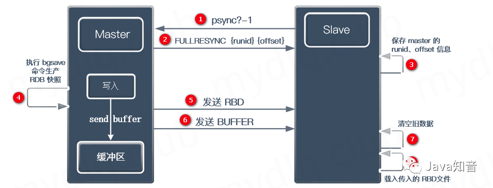 怎么在Docker中部署一个Redis 6.x集群