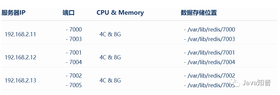 怎么在Docker中部署一个Redis 6.x集群