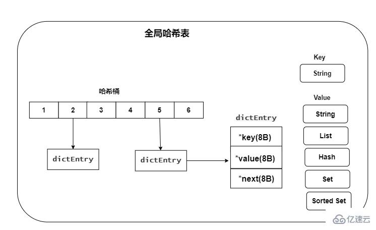 Redis中數(shù)據(jù)結(jié)構(gòu)是什么