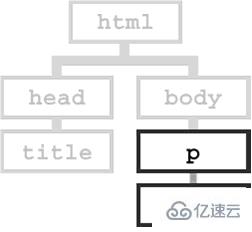 css中什么属性可以继承