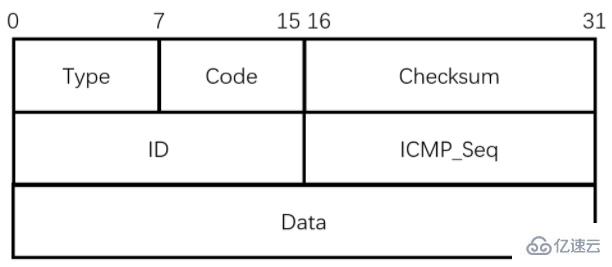 PHP通過ICMP協(xié)議實現(xiàn)ping的示例分析