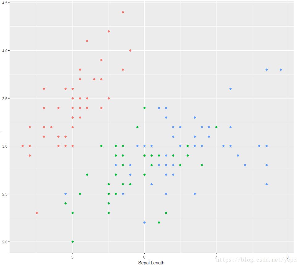 怎么在R語(yǔ)言中使用ggplot2繪制分組散點(diǎn)圖