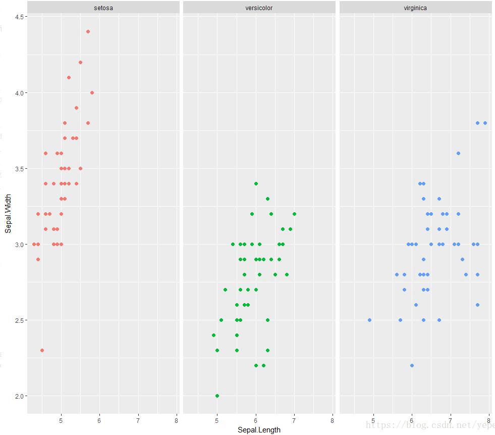 怎么在R語(yǔ)言中使用ggplot2繪制分組散點(diǎn)圖