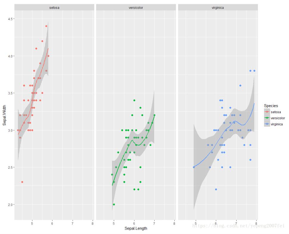 怎么在R語(yǔ)言中使用ggplot2繪制分組散點(diǎn)圖