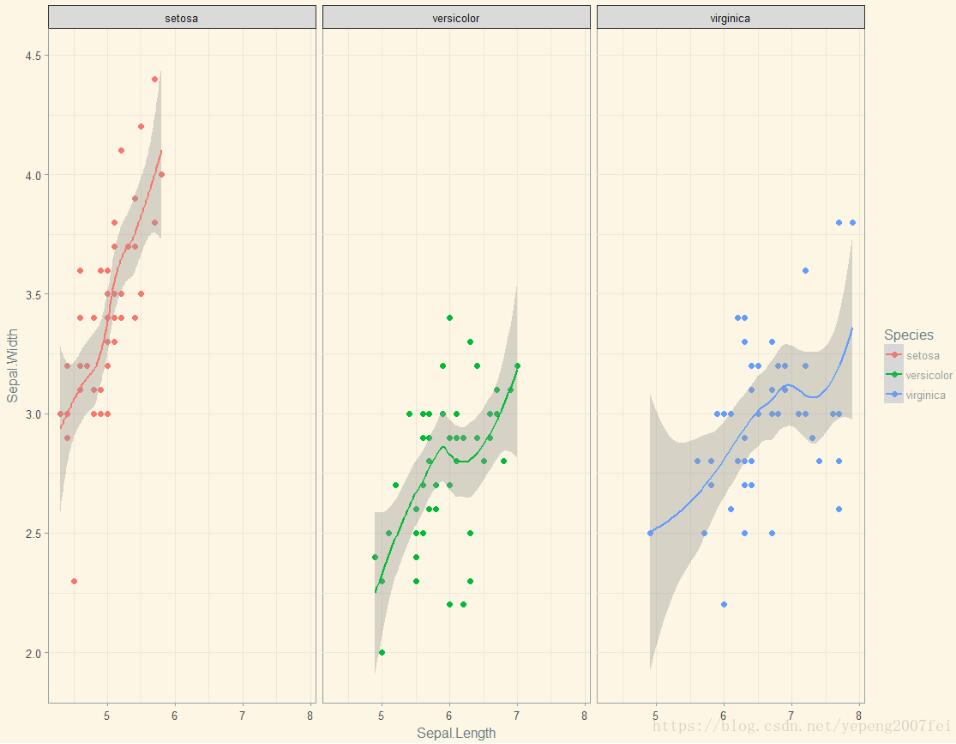 怎么在R語(yǔ)言中使用ggplot2繪制分組散點(diǎn)圖