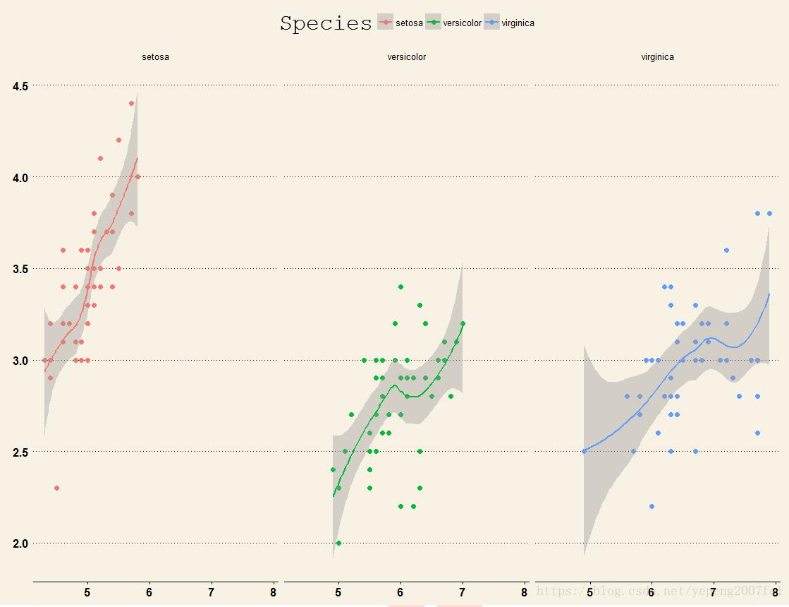 怎么在R语言中使用ggplot2绘制分组散点图