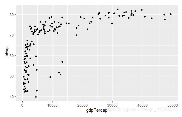 怎么在R语言中使用ggplot2绘制分组散点图