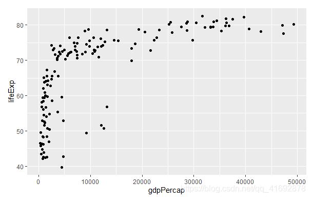 怎么在R語(yǔ)言中使用ggplot2繪制分組散點(diǎn)圖