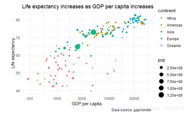 怎么在R語(yǔ)言中使用ggplot2繪制分組散點(diǎn)圖