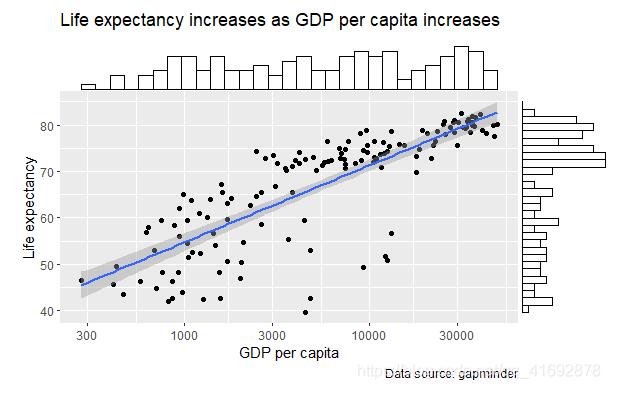 怎么在R語(yǔ)言中使用ggplot2繪制分組散點(diǎn)圖