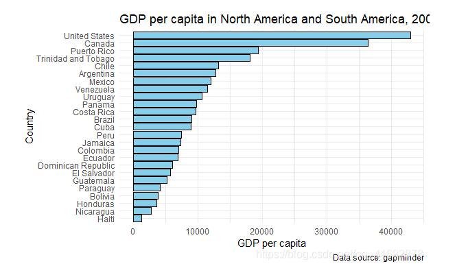 怎么在R语言中使用ggplot2绘制分组散点图