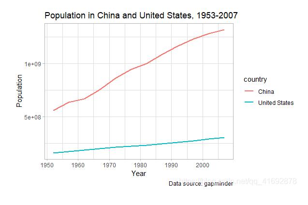 怎么在R语言中使用ggplot2绘制分组散点图