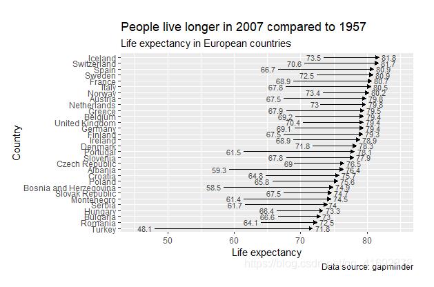 怎么在R语言中使用ggplot2绘制分组散点图