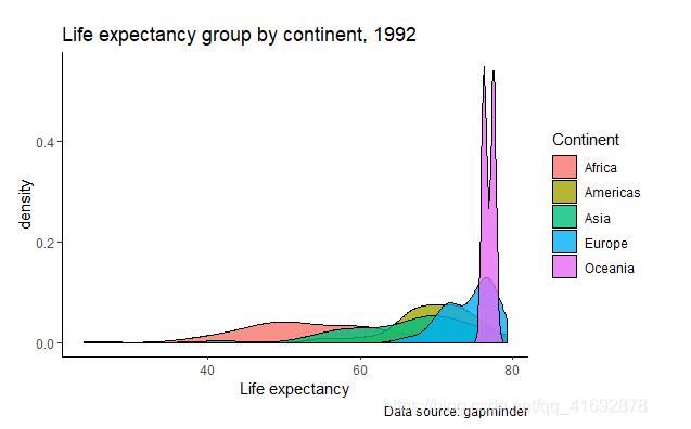 怎么在R语言中使用ggplot2绘制分组散点图