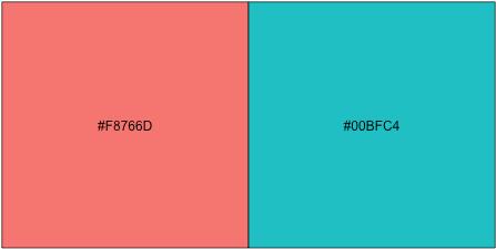 怎么在R语言中使用ggplot2 修改默认颜色