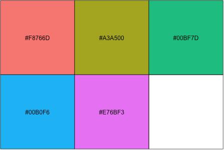 怎么在R语言中使用ggplot2 修改默认颜色