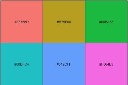 怎么在R语言中使用ggplot2 修改默认颜色