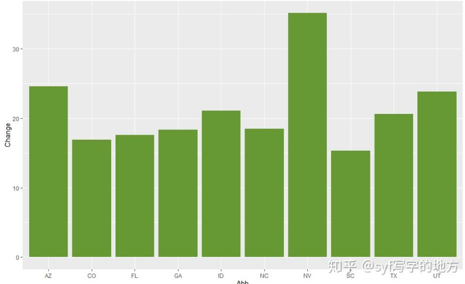 如何在R语言中使用ggplot2改变柱状图的顺序