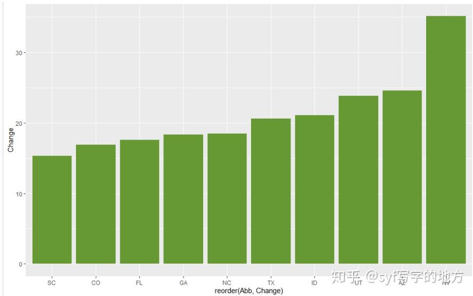 如何在R语言中使用ggplot2改变柱状图的顺序