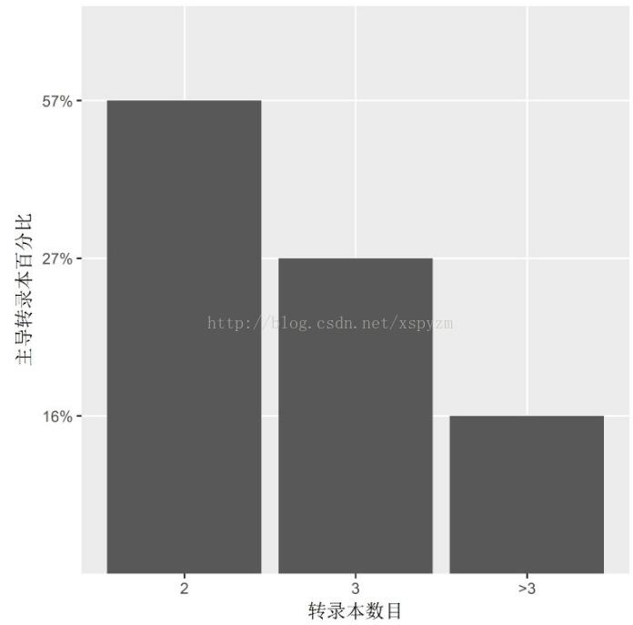 R语言ggplot2修改x轴顺序设置自定义颜色的示例分析