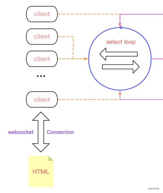 怎么使用Go+WebSocket快速实现一个chat服务