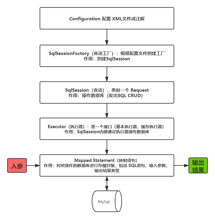 Mybatis怎么實現(xiàn)動態(tài)增刪改查功能