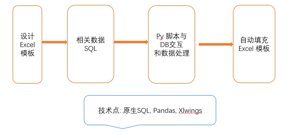 Python如何实现自动化Excel报表