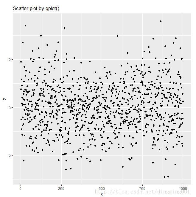 R語言中qplot()函數(shù)怎么用