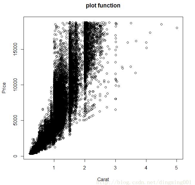 R語言中qplot()函數(shù)怎么用